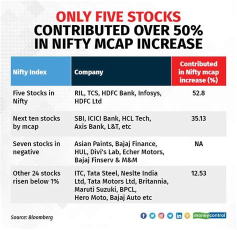 nifty contribution today.